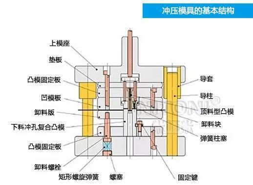 深圳模具廠家哪家好，圖解五金沖壓模具的基本結(jié)構(gòu)組成 